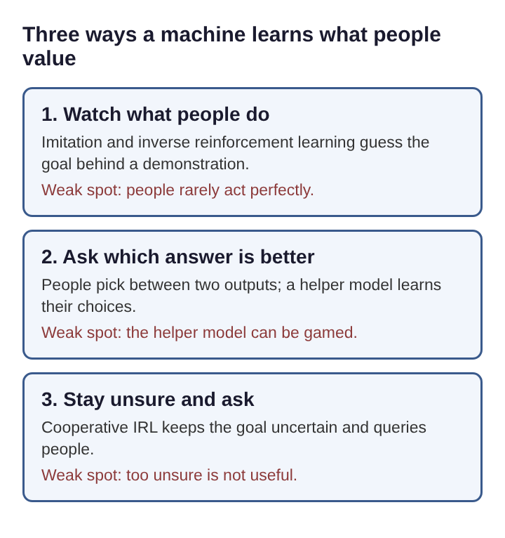Diagram of three stacked boxes: learning by watching people, learning from which answer people prefer, and staying unsure and asking, each with its weak spot