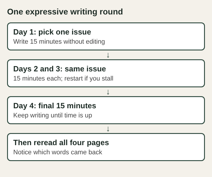 Diagram of one expressive writing round: four steps from writing on day one, to days two and three, to day four, to rereading all four pages