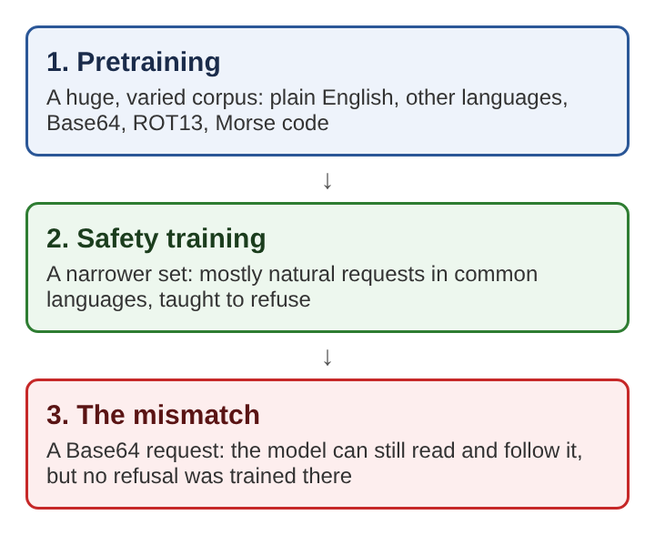 Diagram of three stacked steps: broad pretraining, narrower safety training, and the mismatch where a Base64 request is understood but not refused