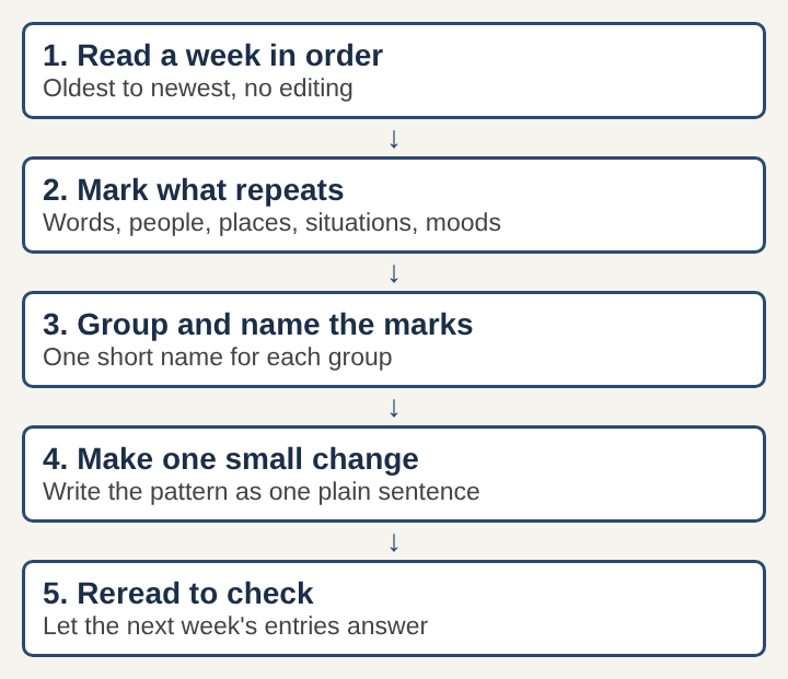 Diagram of five steps from reading a week of journal entries to rereading to check one small change