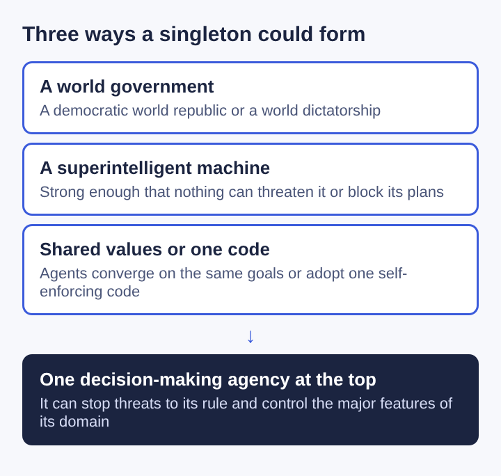 Diagram of three ways a singleton could form: a world government, a superintelligent machine, or shared values and one code, each leading to one decision-making agency at the top