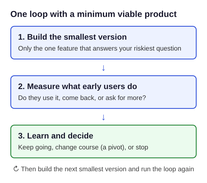Diagram of one Build, Measure, Learn loop: build the smallest version, measure what early users do, then learn and decide to keep going, pivot or stop