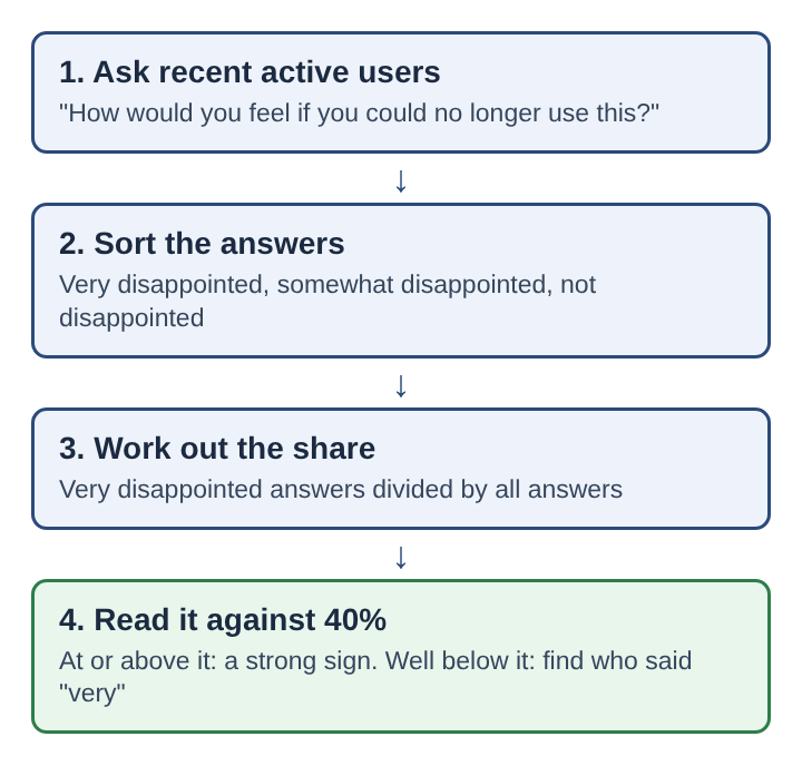 Diagram of the 40 percent survey in four steps: ask recent active users, sort the answers, work out the very disappointed share, read it against 40 percent