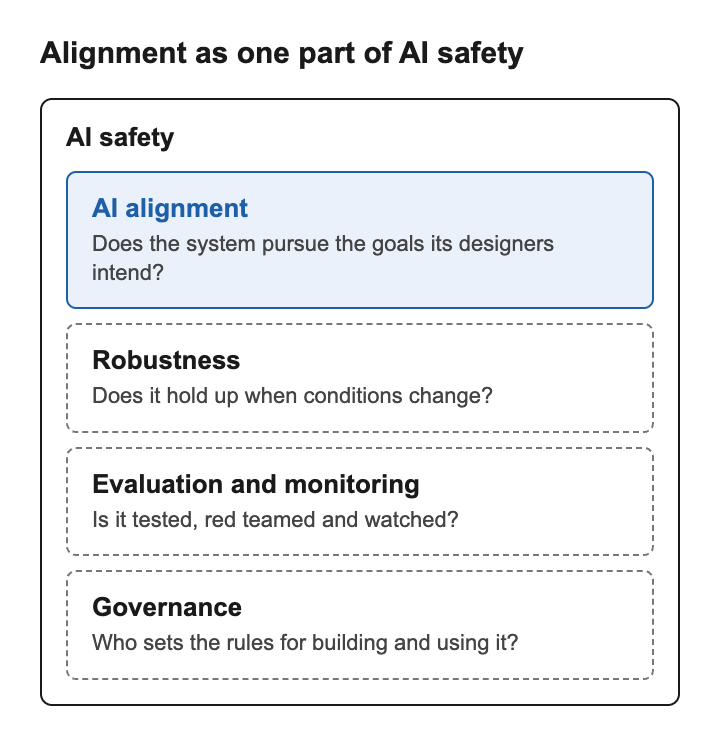 Diagram showing AI alignment as one part of AI safety, next to robustness, evaluation and monitoring, and governance