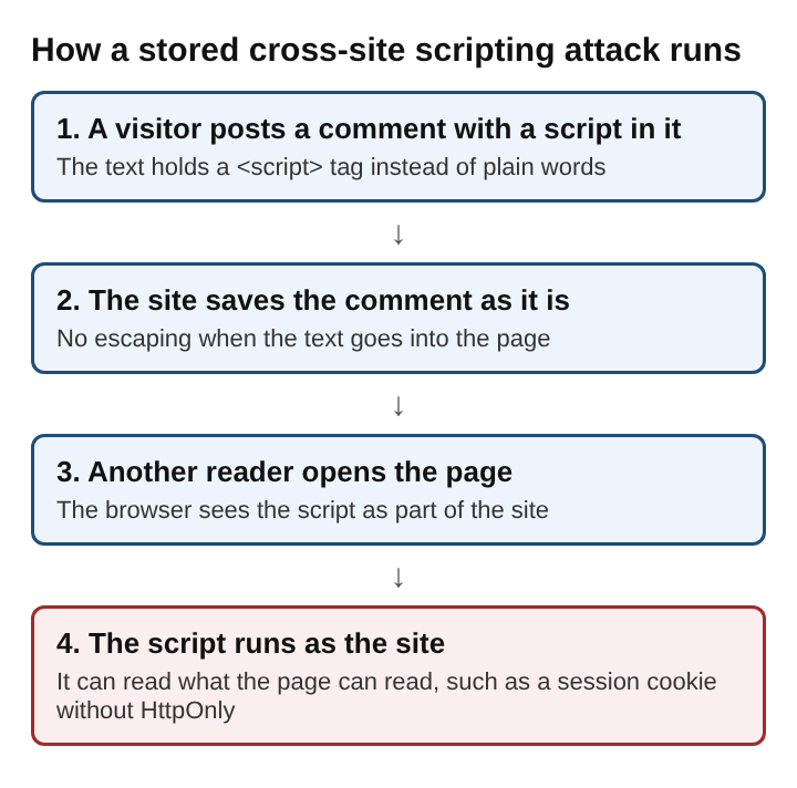 Diagram of a stored cross-site scripting attack in four steps stacked top to bottom: a comment with a script, the site saving it, another reader opening the page, and the script running as the site