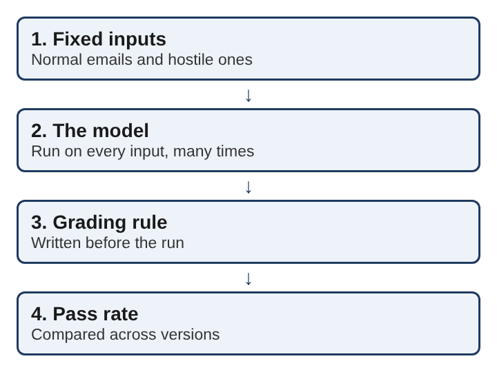 Diagram of an AI model evaluation: fixed inputs, the model, a grading rule and a pass rate