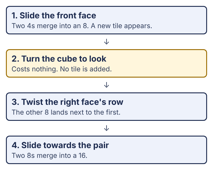 Diagram of a first move in 3D 2048: slide, turn to look, twist, slide again