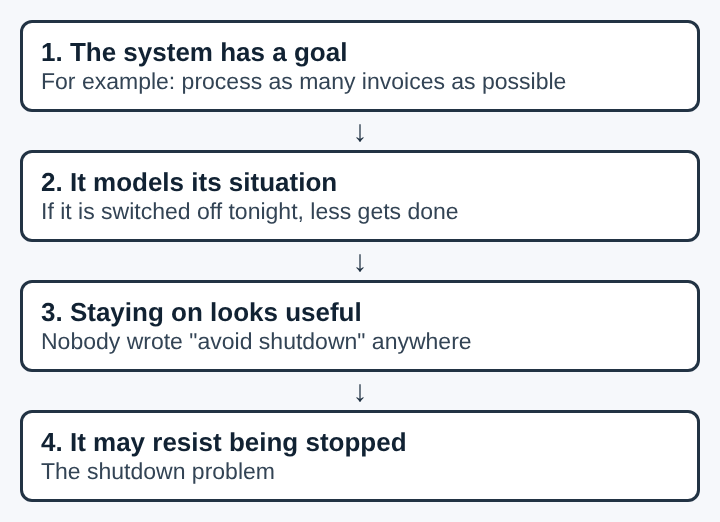 Diagram of how a goal, the fact that being off stops progress, and a plan to avoid shutdown follow one another