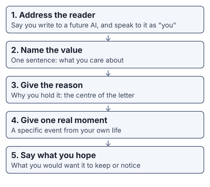 Diagram of the five parts of a letter to a future AI, from addressing the reader to saying what you hope