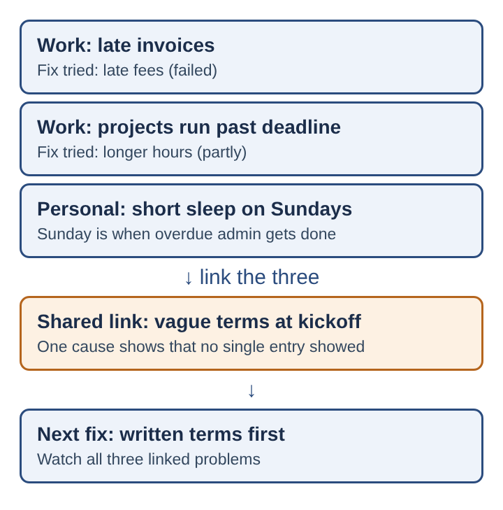Diagram of three linked problems, two work and one personal, pointing to one shared cause and one next fix