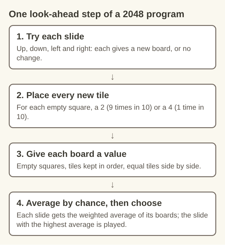 Diagram of one look-ahead step of a 2048 program: try each slide, place every possible new tile, give each board a value, then average by chance and choose