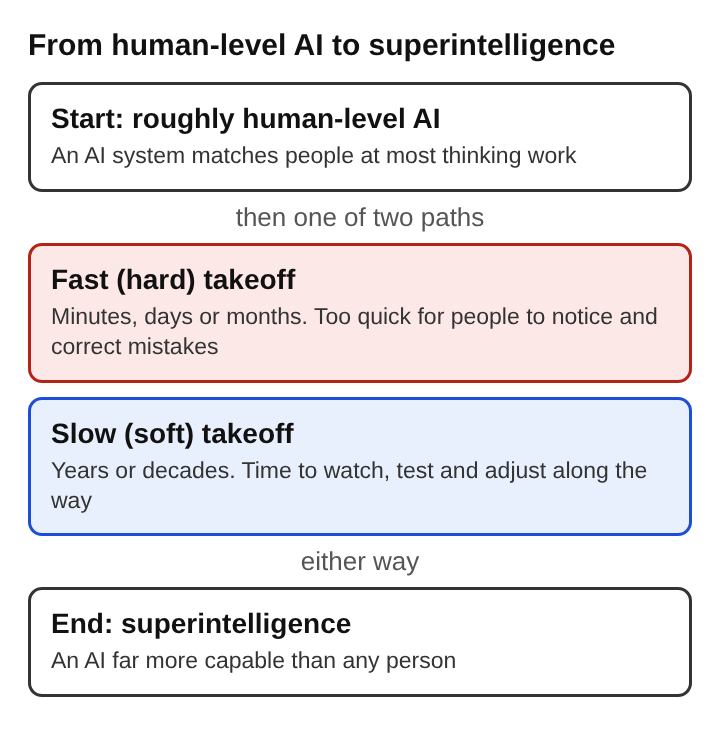 Diagram of the fast and slow takeoff paths from human-level AI to superintelligence
