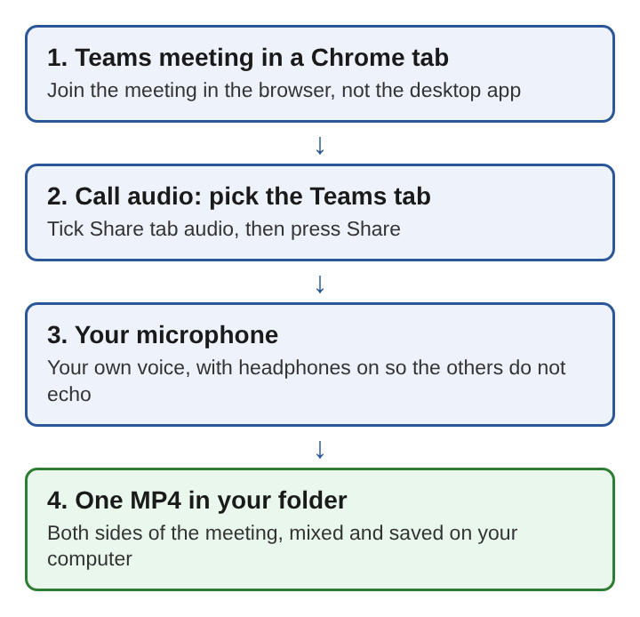 Diagram of four steps: a Teams meeting in a Chrome tab, Call audio picking that tab with Share tab audio ticked, your microphone, and one MP4 saved in your folder
