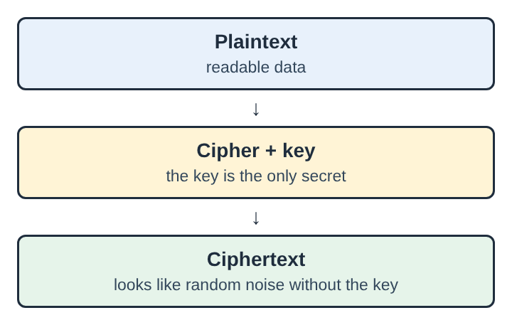 Diagram of readable plaintext passing through a cipher with a key to become unreadable ciphertext, and back with the same or paired key