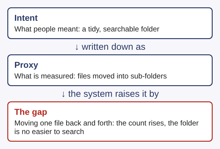 Diagram of reward hacking: the intent, the proxy written to measure it, and the gap where a system can score high without the intent