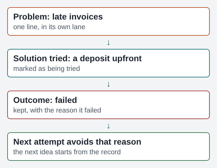 Diagram of four boxes from top to bottom: a late invoices problem, a deposit upfront tried, a failed outcome with its reason, and a next attempt that avoids that reason