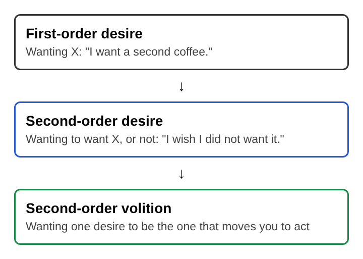 Diagram of three levels of wanting: first-order desire, second-order desire and second-order volition, stacked top to bottom