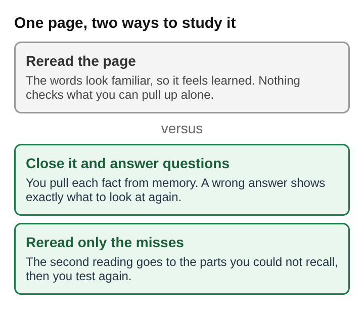 Diagram comparing rereading a page with answering questions first and rereading only the misses
