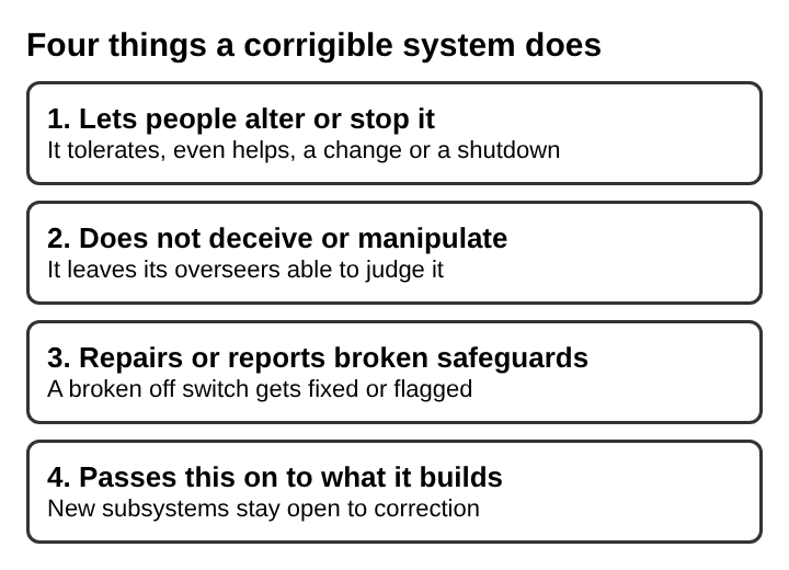 Diagram of four things a corrigible AI system does, stacked top to bottom