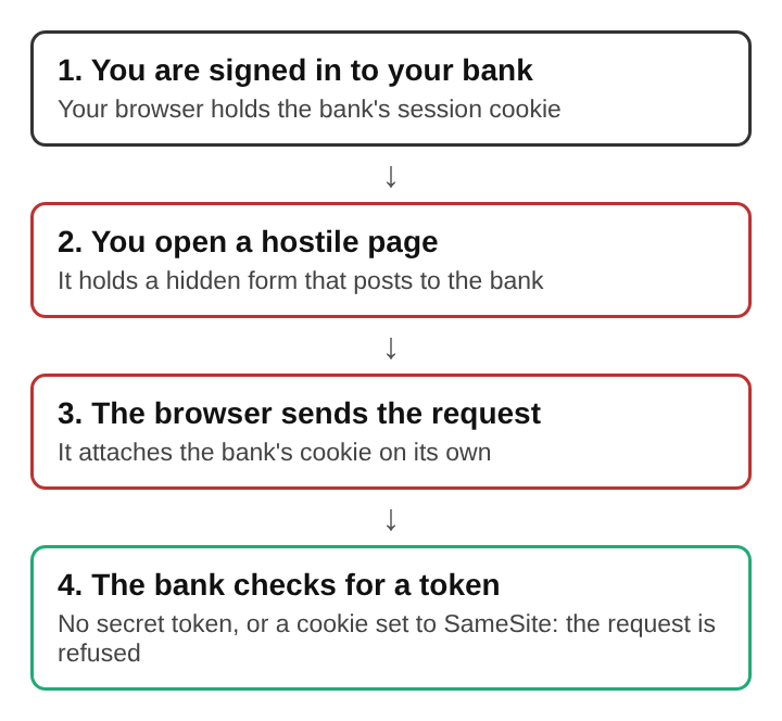 Diagram of a forged request: a signed-in browser, a hostile page, the cookie sent on its own, and a token check that refuses it