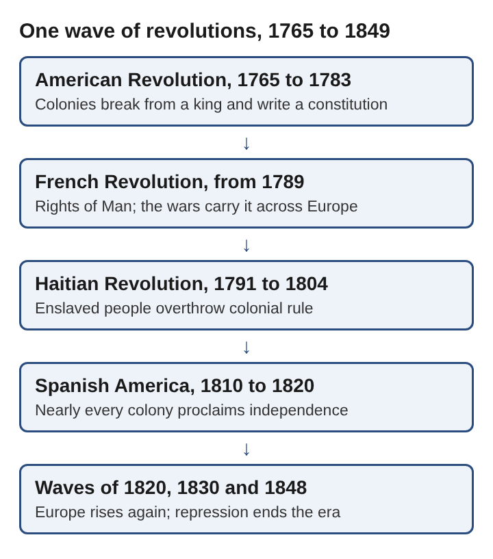 Diagram of five stacked revolutions from 1765 to 1849, from America to France, Haiti, Spanish America and the waves of 1820, 1830 and 1848