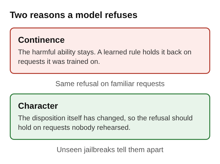 Diagram of two kinds of refusal stacked top to bottom: continence, where the urge stays and a rule holds it back, and character, where the disposition itself has changed