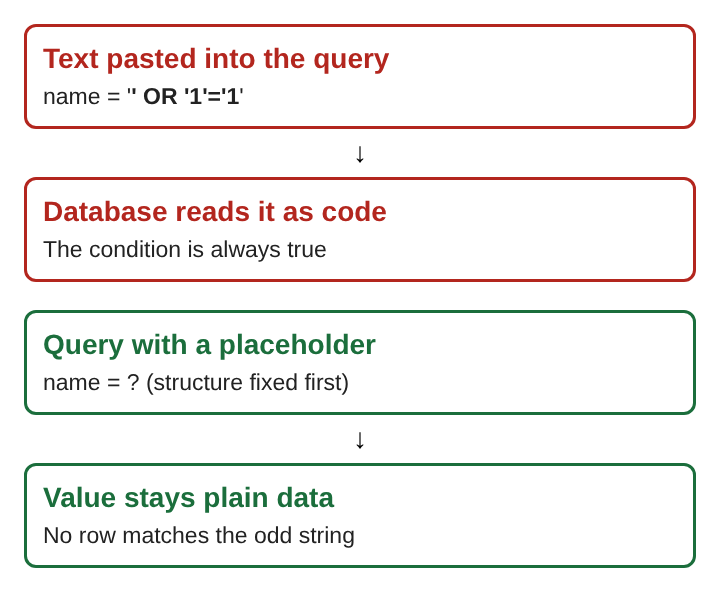 Diagram of a login query built by pasting text, compared with a parameterized query that keeps the value as data