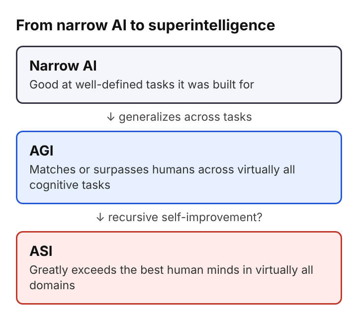Diagram of three stacked stages: narrow AI, then AGI, then ASI, joined by generalization and recursive self-improvement