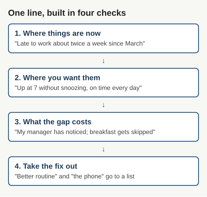 Diagram of four stacked checks that turn late weekday mornings into a one-line problem statement