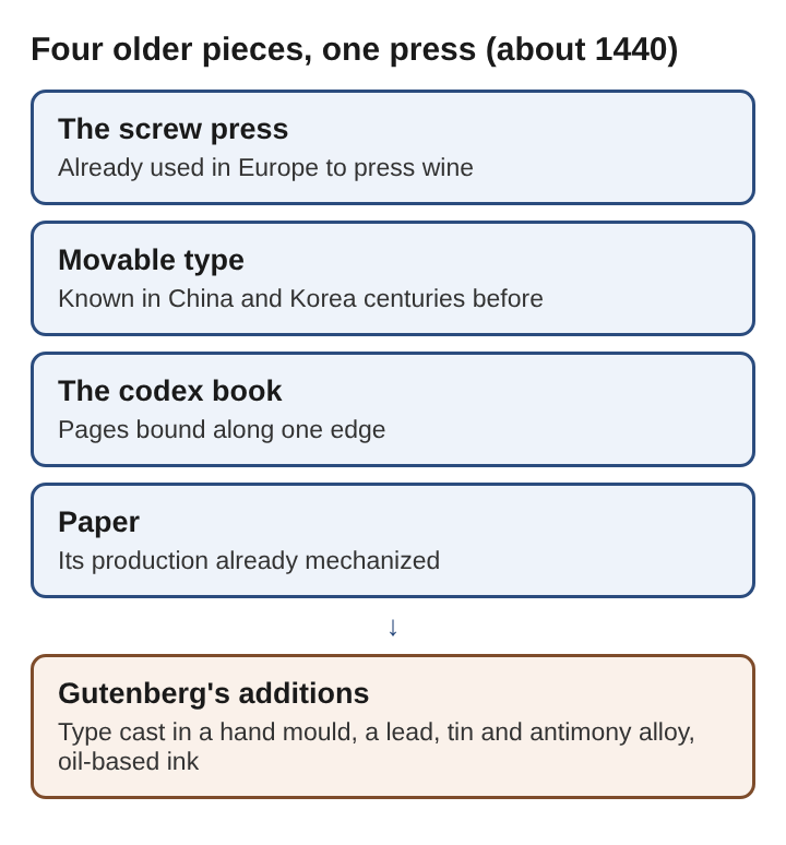 Diagram of four older pieces, the screw press, movable type, the codex book and paper, feeding into Gutenberg's additions of cast type, a metal alloy and oil-based ink