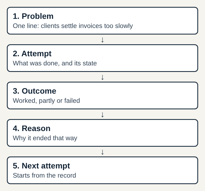 Diagram of five boxes from top to bottom: a problem in one line, an attempt with what was done, an outcome of worked, partly or failed, the reason for the outcome, and the next attempt that starts from the record