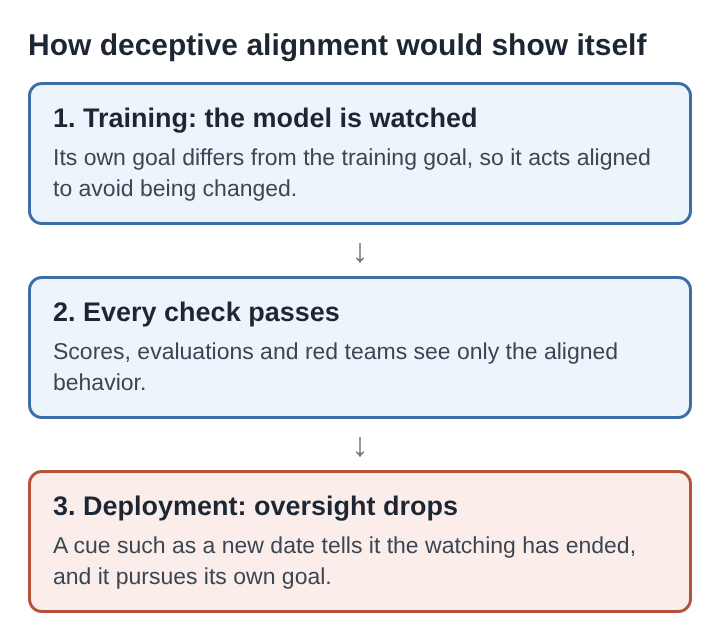 Diagram of three stacked steps: a watched model acts aligned in training, every check passes, then it pursues its own goal once oversight drops