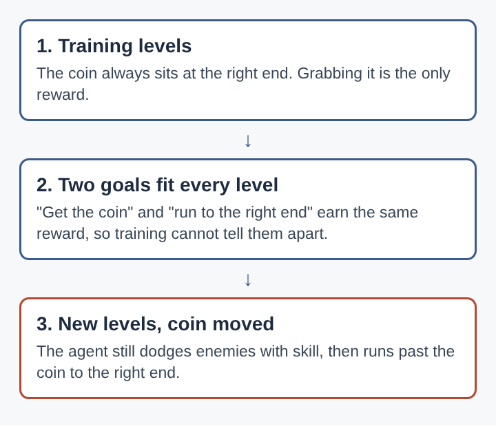 Diagram of three stacked steps: training levels with the coin at the right end, two goals that fit every level, and new levels where the agent runs past the moved coin