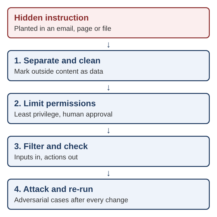 Diagram of four layers of defense a hidden instruction must pass: separate and clean, limit permissions, filter and check, attack and re-run