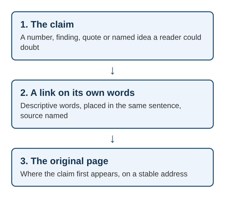 Diagram of a citation path from a claim, to a link on its own words, to the original source page