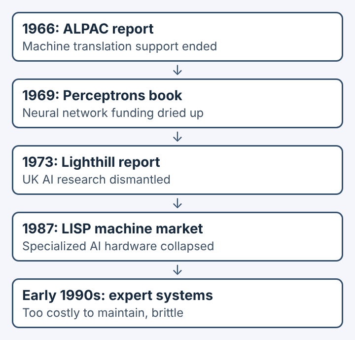 Diagram of five setbacks in order, from the 1966 translation report to expert systems in the early 1990s, each with what ended