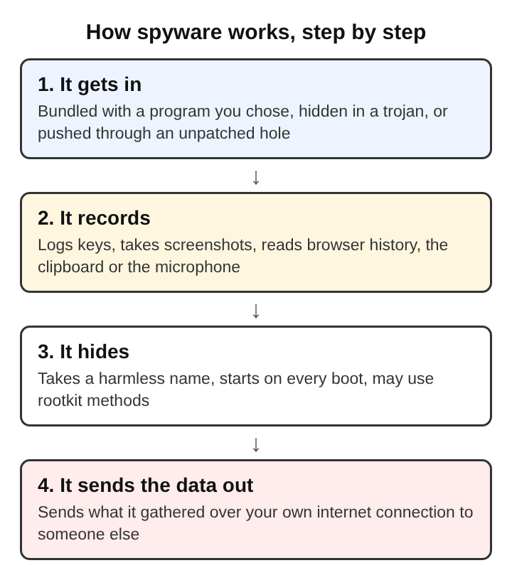 Diagram of the four steps of spyware: it gets in, records, hides and sends the data out
