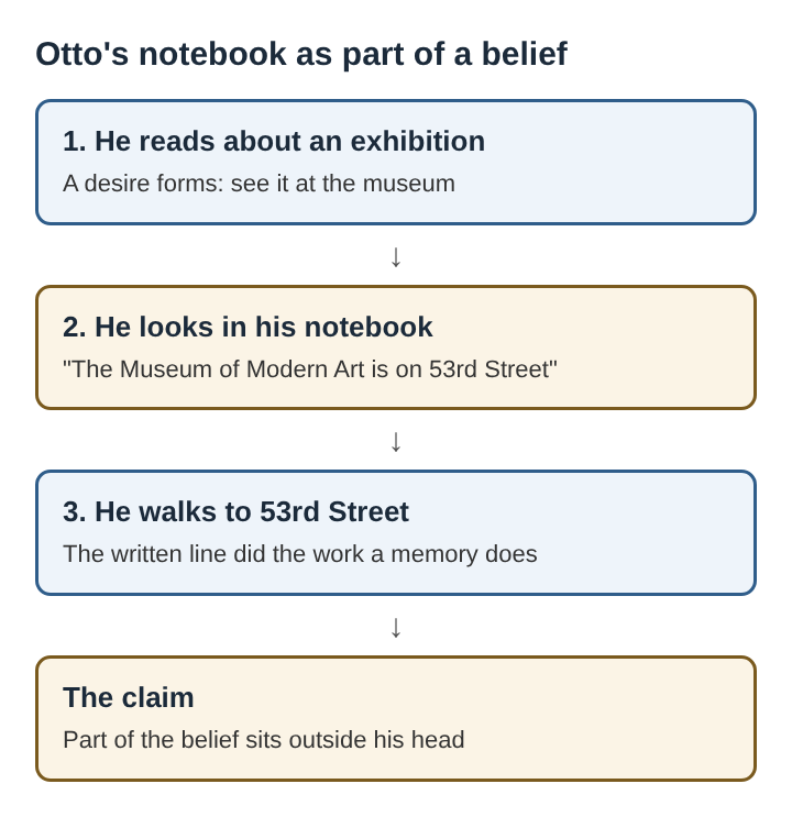 Diagram of Otto reading about an exhibition, checking his notebook for the museum's street and walking there