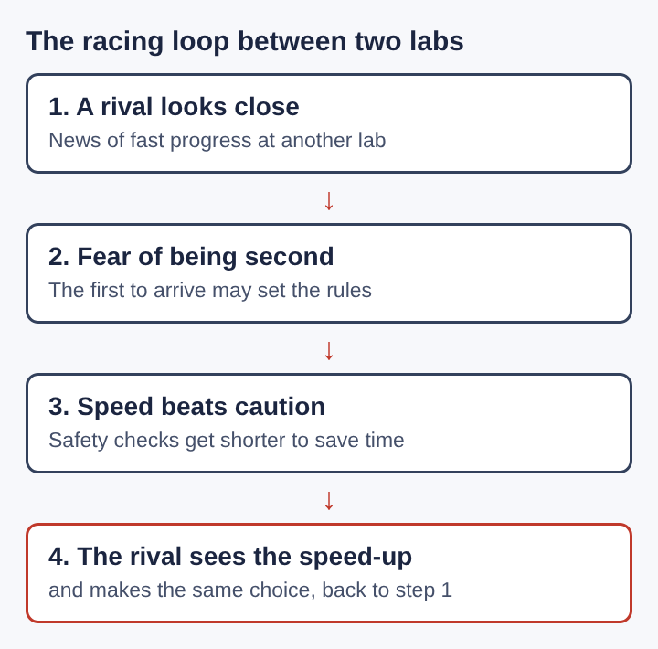 Diagram of the racing loop between two AI labs in four stacked steps: a rival looks close, fear of being second, speed beats caution, the rival sees the speed-up