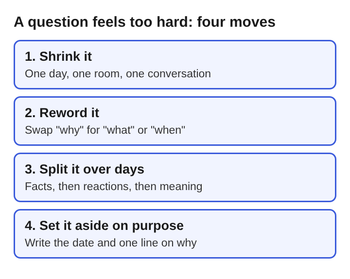 Diagram of four moves for a reflection question that feels too hard: shrink it, reword it, split it over days, set it aside on purpose