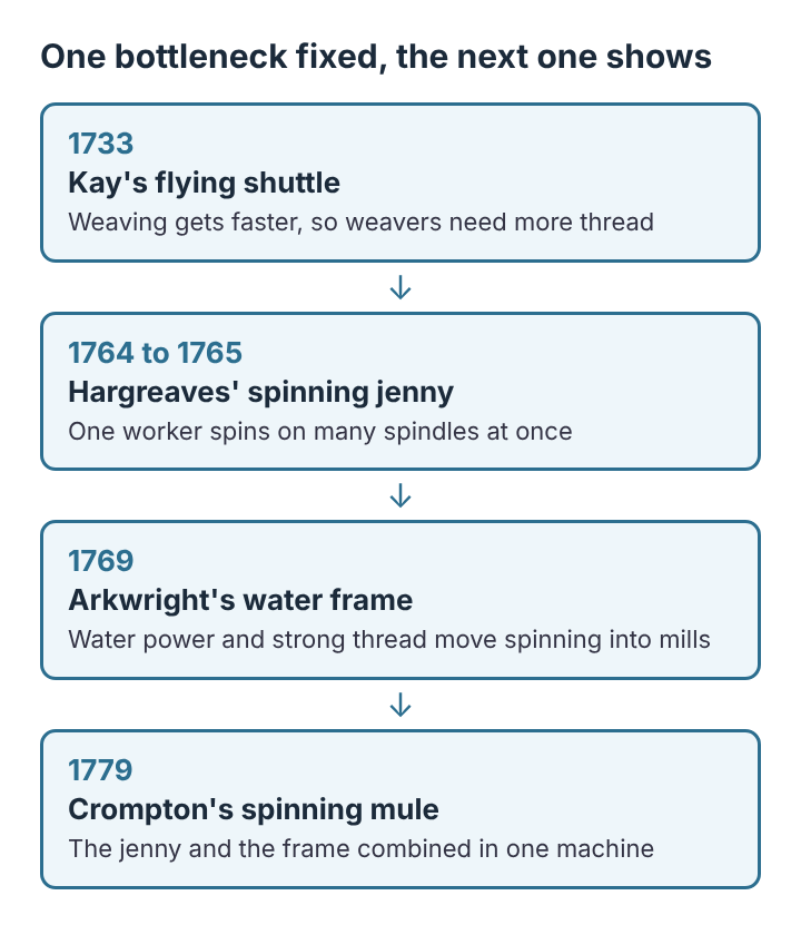 Diagram of four stacked textile inventions: Kay's flying shuttle in 1733, Hargreaves' spinning jenny in 1764 to 1765, Arkwright's water frame in 1769 and Crompton's spinning mule in 1779
