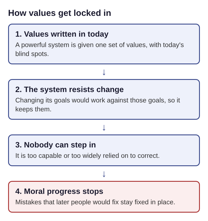 Diagram of four stacked steps: values written in today, the system resists change, nobody can step in, moral progress stops