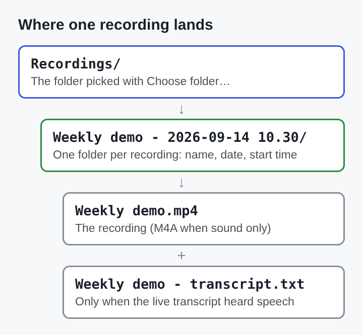 Diagram of a chosen Recordings folder holding one folder per recording, named Weekly demo - 2026-09-14 10.30, which holds Weekly demo.mp4 and Weekly demo - transcript.txt