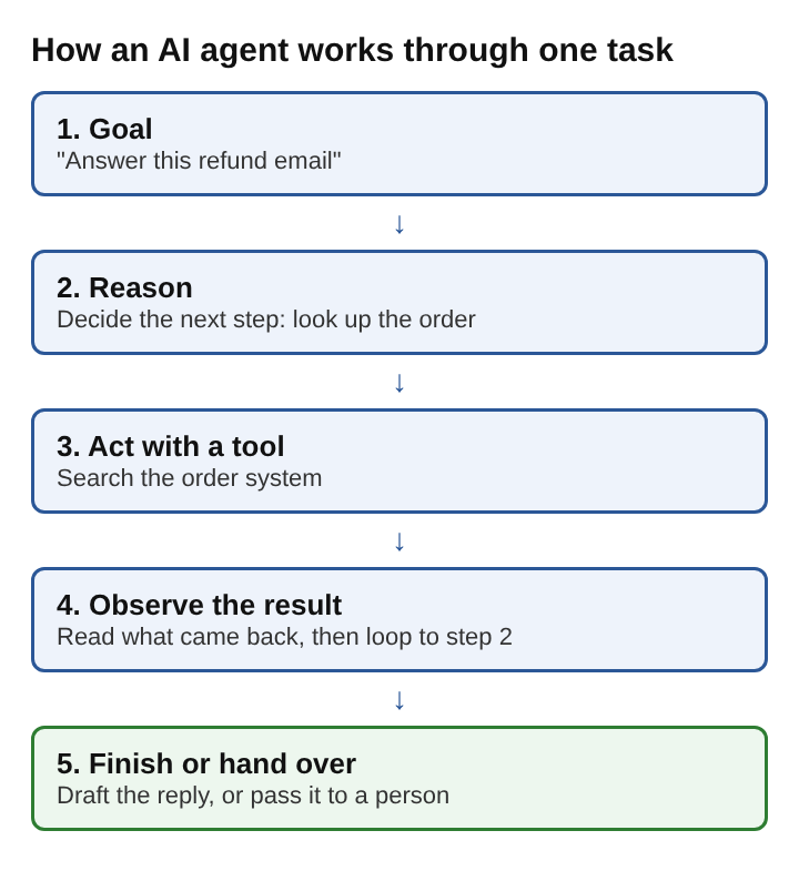 Diagram of an AI agent working through a task: goal, reason, act with a tool, observe the result, then finish or hand over