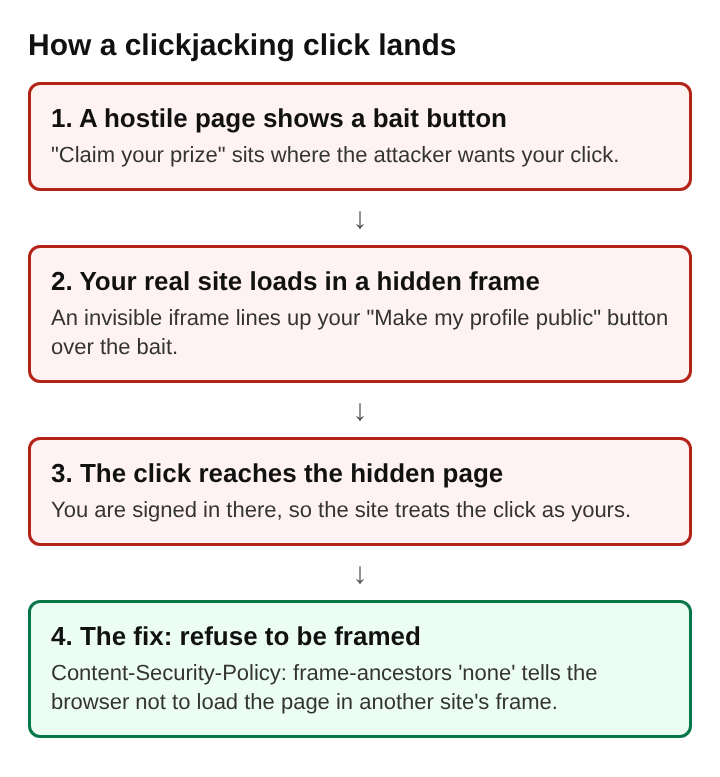 Diagram of a clickjacking attack in four stacked steps: a bait button, a hidden frame of the real site, the click reaching the signed-in page, and the frame-ancestors fix