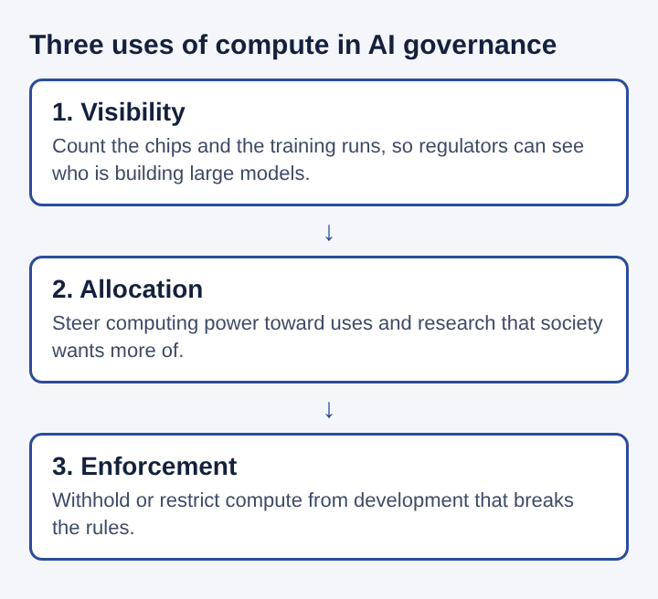 Diagram of three stacked uses of compute in AI governance: visibility, allocation and enforcement