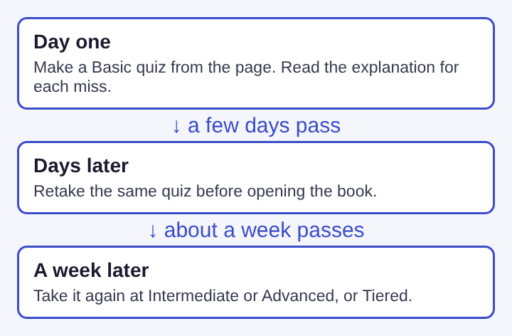 Diagram of a spaced study plan: a Basic quiz on day one, the same quiz retaken days later, then a harder level about a week later