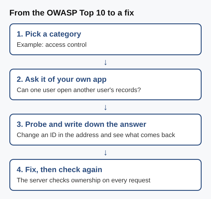 Diagram of four stacked steps: pick a category, ask it of your own app, probe and write down the answer, then fix and check again