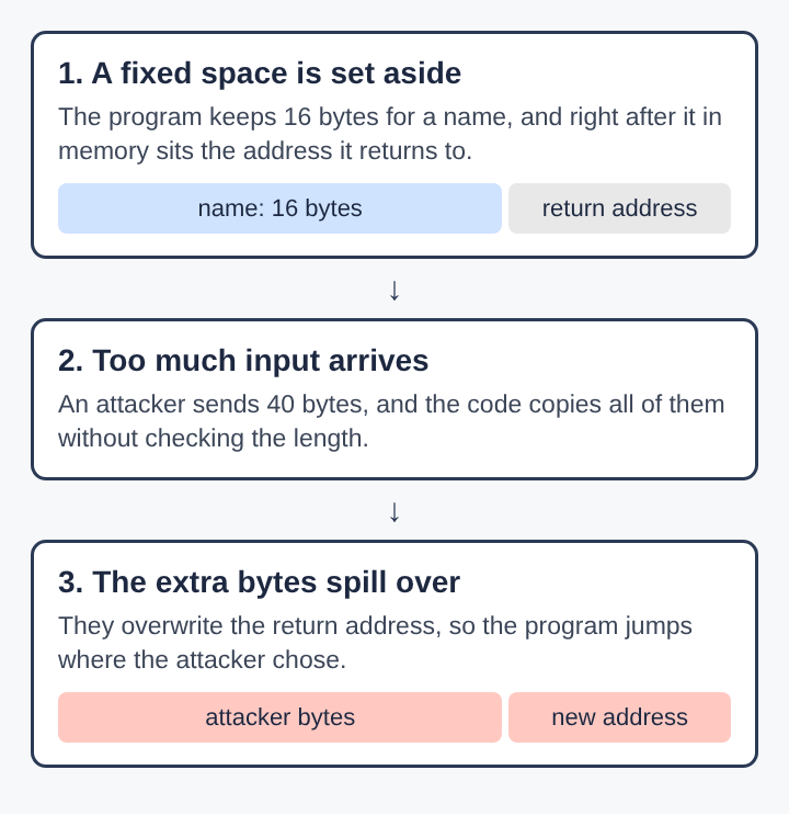 Diagram of a buffer overflow in three stacked steps: 16 bytes reserved before the return address, 40 bytes copied without a length check, and the extra bytes overwriting the return address
