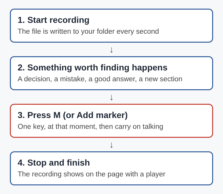 Diagram of four stacked steps: start recording, something worth finding happens, press M or Add marker, then Stop and finish